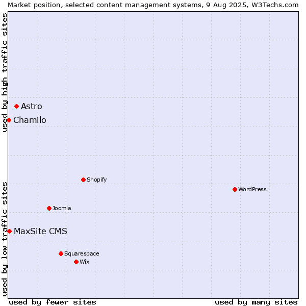 Market position of Astro vs. MaxSite CMS vs. Chamilo