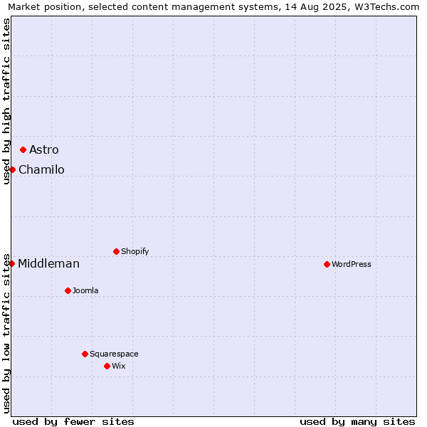 Market position of Astro vs. Chamilo vs. Middleman