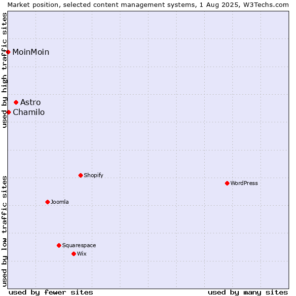 Market position of Astro vs. Chamilo vs. MoinMoin