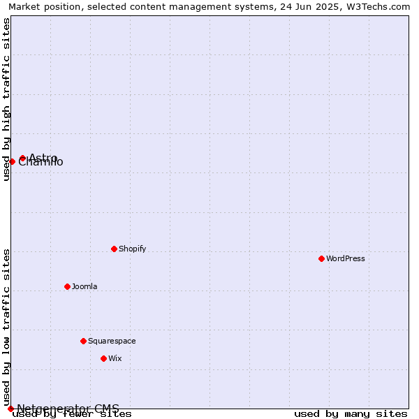 Market position of Astro vs. Chamilo vs. Netgenerator CMS
