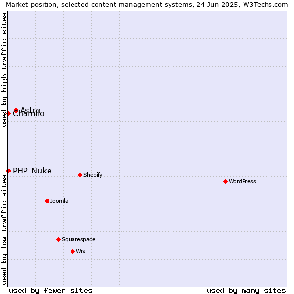 Market position of Astro vs. Chamilo vs. PHP-Nuke