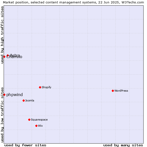 Market position of Astro vs. Chamilo vs. phpwind