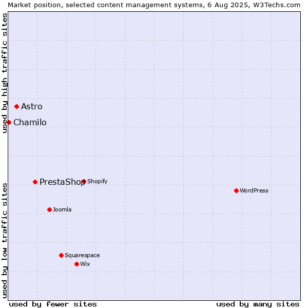 Market position of PrestaShop vs. Astro vs. Chamilo