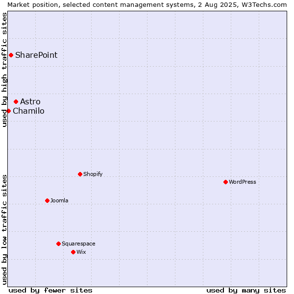 Market position of Astro vs. SharePoint vs. Chamilo