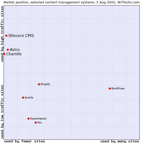 Market position of Astro vs. Sitecore CMS vs. Chamilo