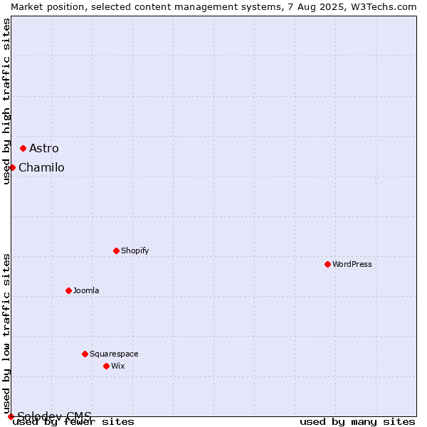 Market position of Astro vs. Chamilo vs. Solodev CMS