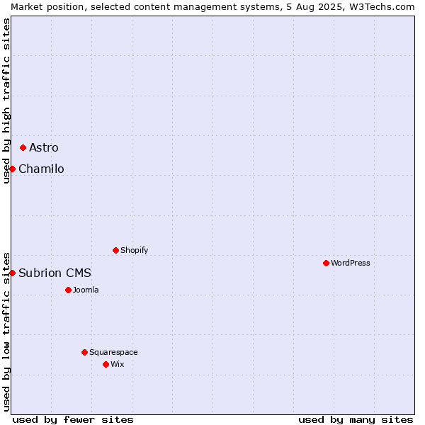 Market position of Astro vs. Chamilo vs. Subrion CMS