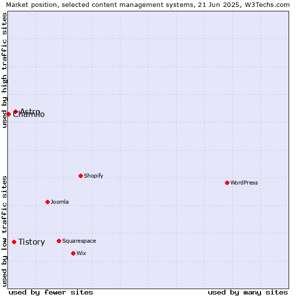 Market position of Astro vs. Tistory vs. Chamilo