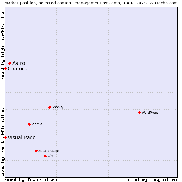 Market position of Astro vs. Chamilo vs. Visual Page