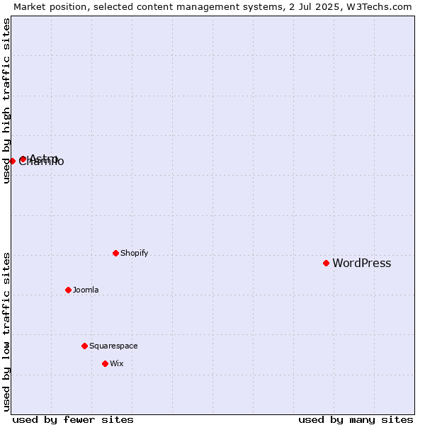 Market position of WordPress vs. Astro vs. Chamilo