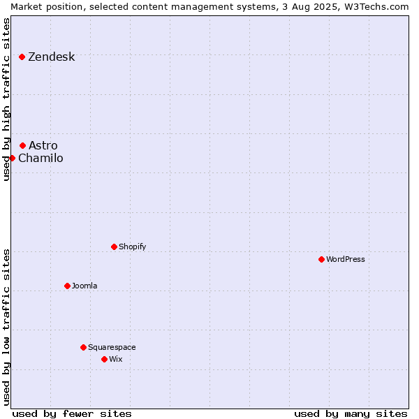 Market position of Astro vs. Zendesk vs. Chamilo