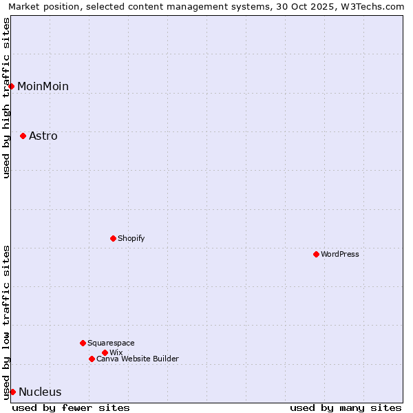 Market position of Astro vs. Nucleus vs. MoinMoin