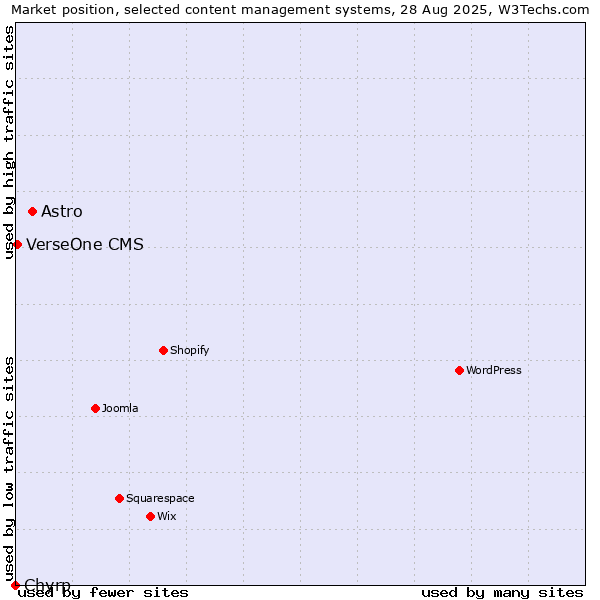 Market position of Astro vs. VerseOne CMS vs. Chyrp