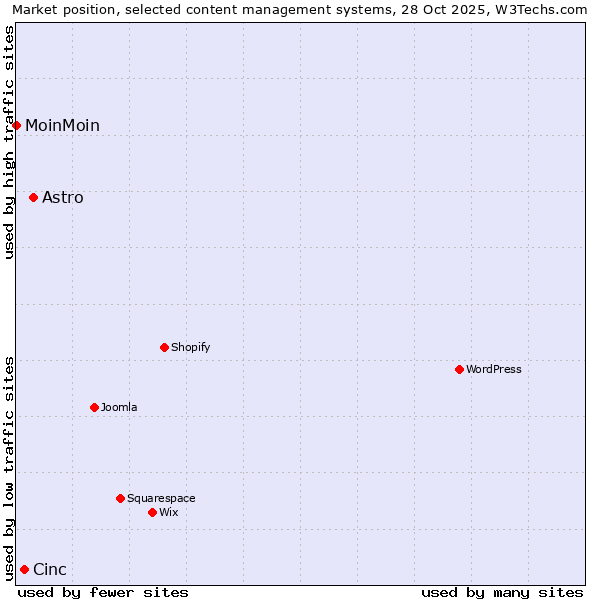 Market position of Astro vs. Cinc vs. MoinMoin