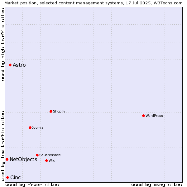Market position of Astro vs. Cinc vs. NetObjects