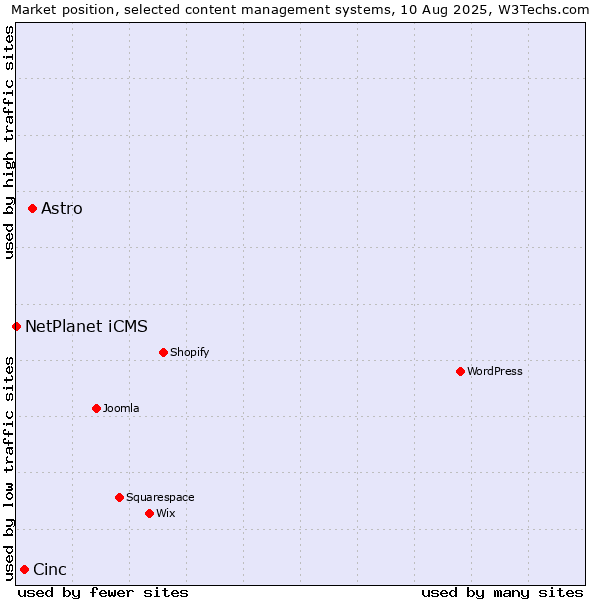Market position of Astro vs. Cinc vs. NetPlanet iCMS