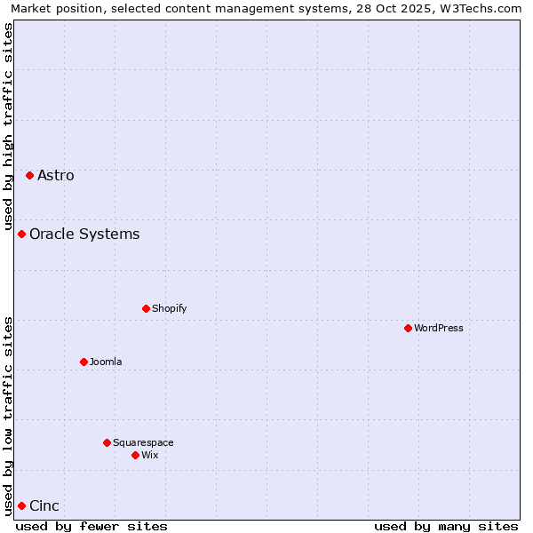 Market position of Astro vs. Oracle Systems vs. Cinc
