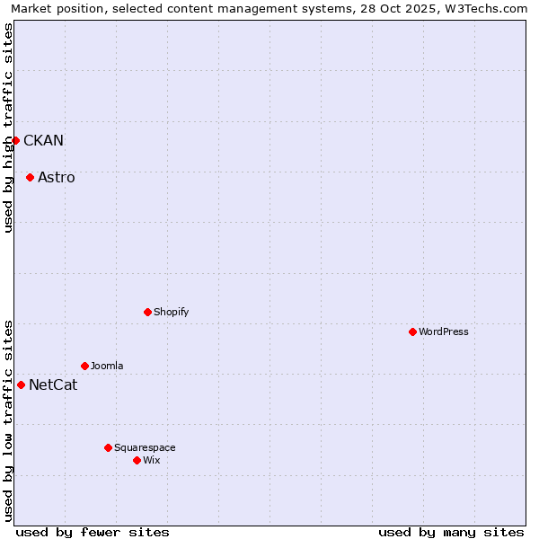 Market position of Astro vs. NetCat vs. CKAN