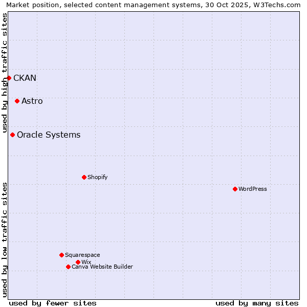 Market position of Astro vs. Oracle Systems vs. CKAN