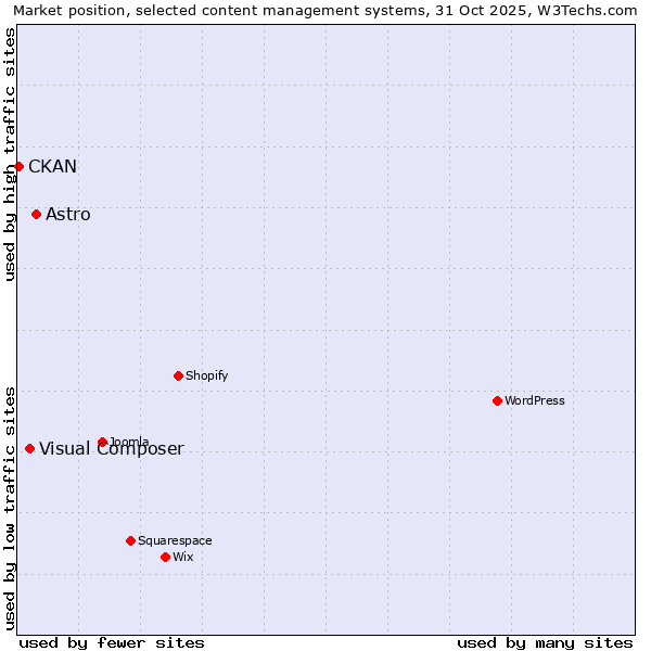 Market position of Astro vs. Visual Composer vs. CKAN