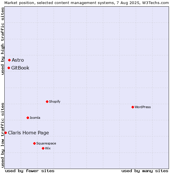 Market position of Astro vs. GitBook vs. Claris Home Page