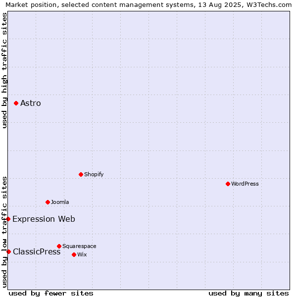 Market position of Astro vs. ClassicPress vs. Expression Web