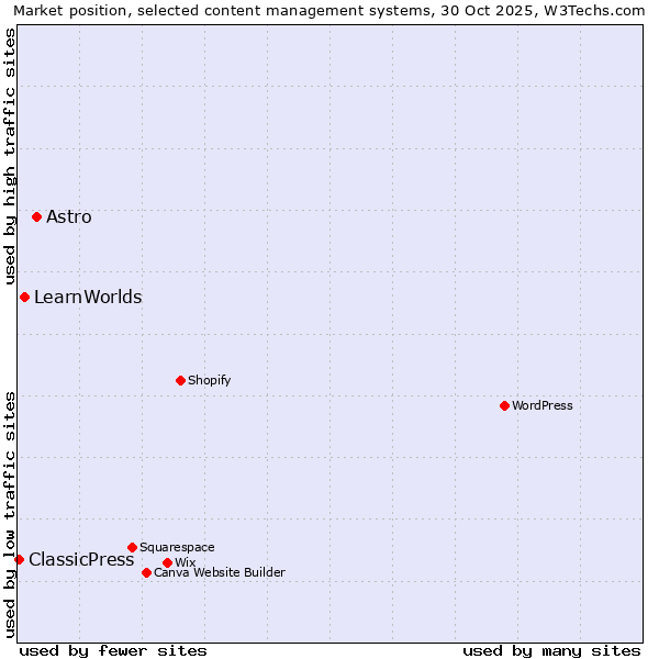 Market position of Astro vs. LearnWorlds vs. ClassicPress