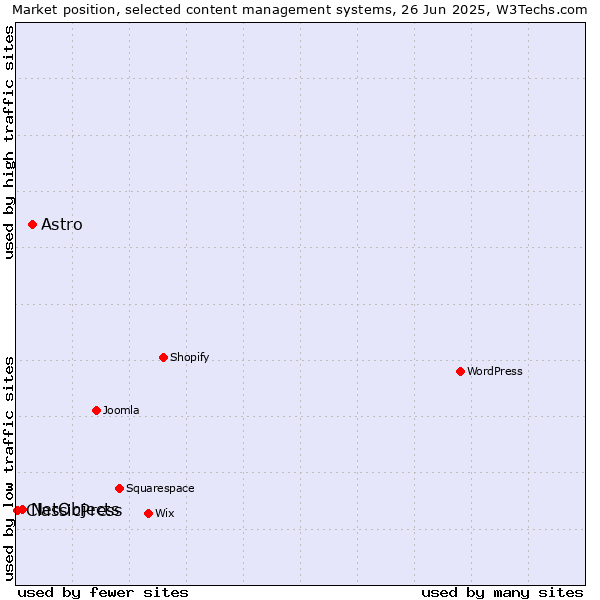 Market position of Astro vs. NetObjects vs. ClassicPress