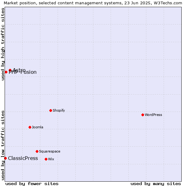 Market position of Astro vs. PHP-Fusion vs. ClassicPress