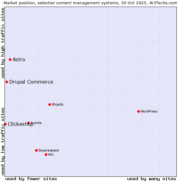 Market position of Astro vs. Drupal Commerce vs. Clickeshop