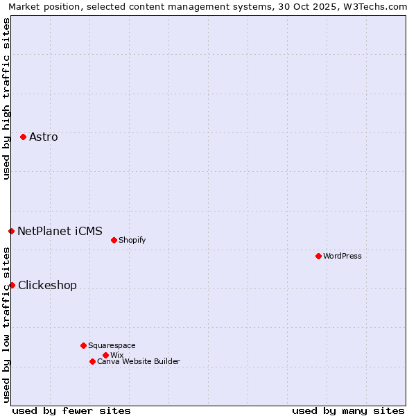 Market position of Astro vs. Clickeshop vs. NetPlanet iCMS