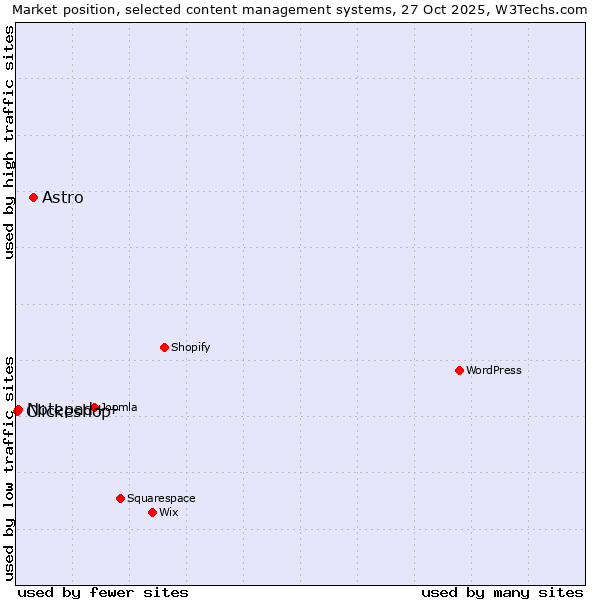 Market position of Astro vs. Notepad++ vs. Clickeshop
