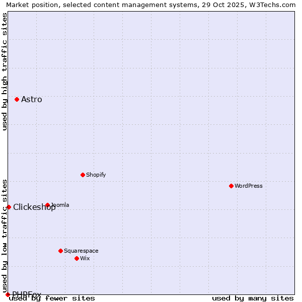Market position of Astro vs. Clickeshop vs. PHPFox