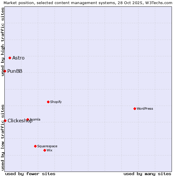 Market position of Astro vs. Clickeshop vs. PunBB
