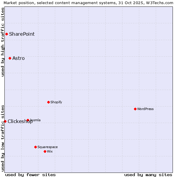 Market position of Astro vs. SharePoint vs. Clickeshop
