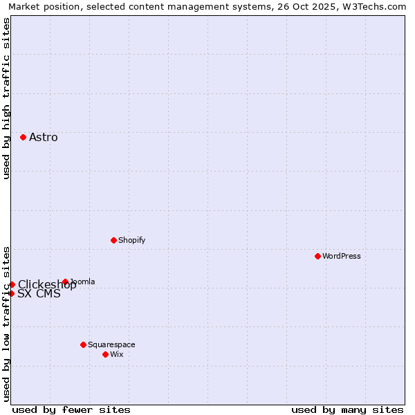 Market position of Astro vs. Clickeshop vs. SX CMS