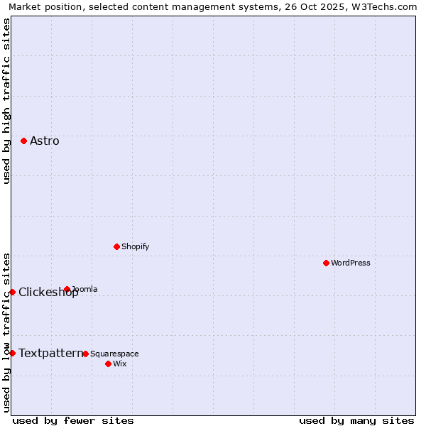 Market position of Astro vs. Textpattern vs. Clickeshop