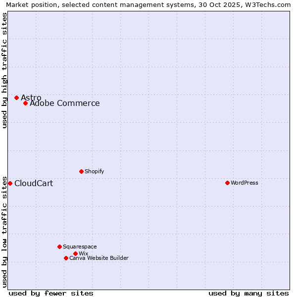 Market position of Adobe Commerce vs. Astro vs. CloudCart