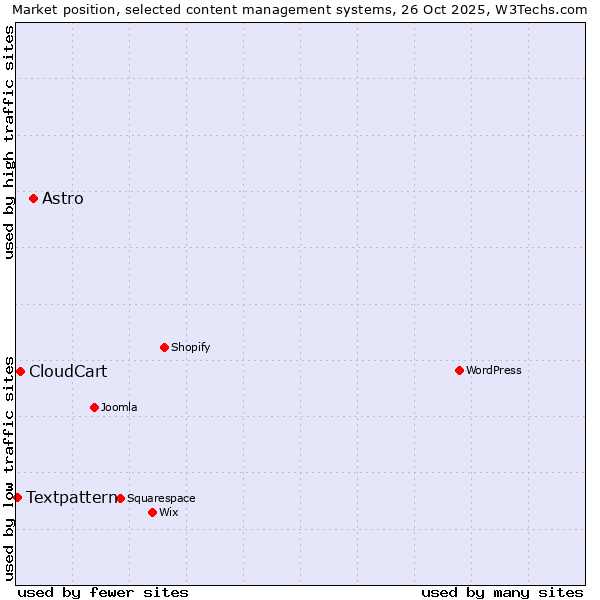 Market position of Astro vs. CloudCart vs. Textpattern