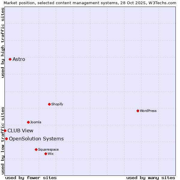 Market position of Astro vs. OpenSolution Systems vs. CLUB View