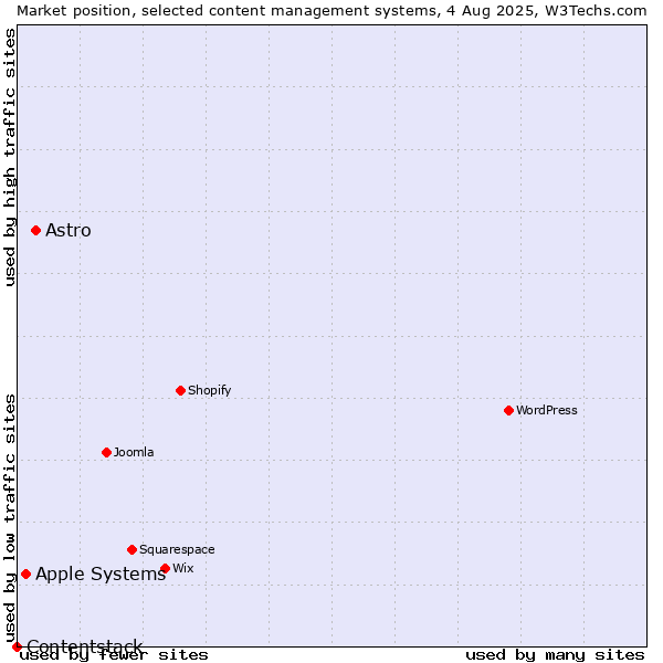 Market position of Astro vs. Apple Systems vs. Contentstack