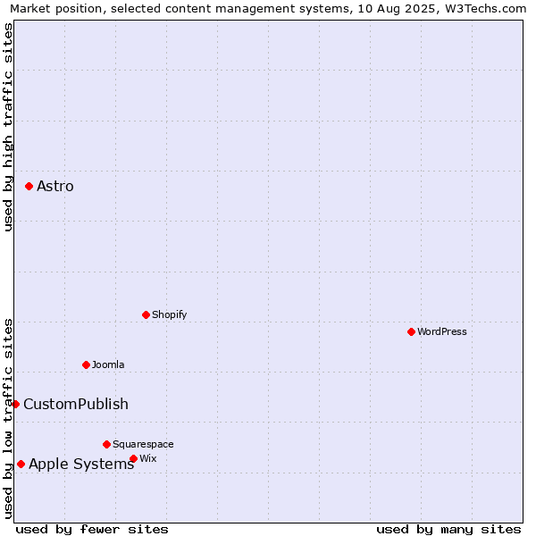 Market position of Astro vs. Apple Systems vs. CustomPublish