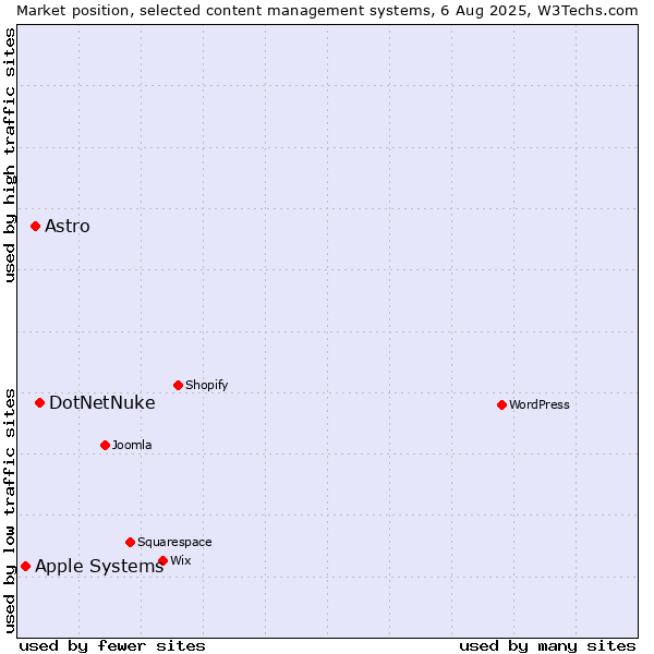 Market position of DotNetNuke vs. Astro vs. Apple Systems
