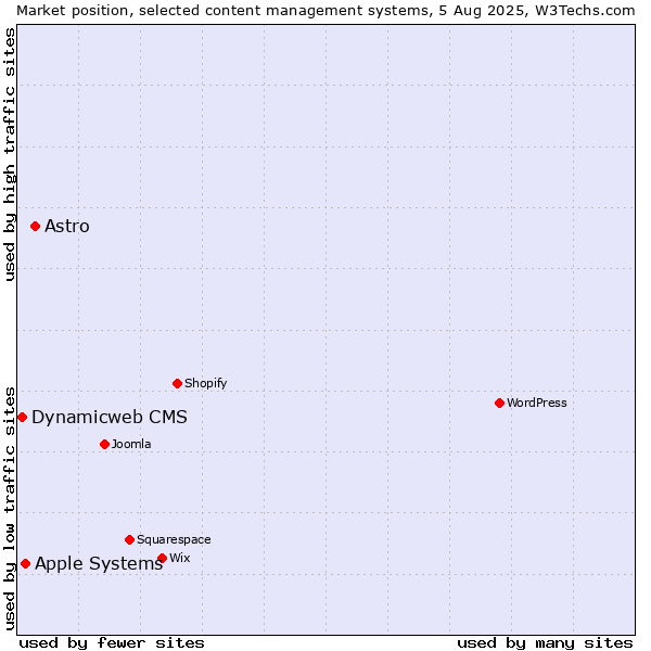 Market position of Astro vs. Apple Systems vs. Dynamicweb CMS