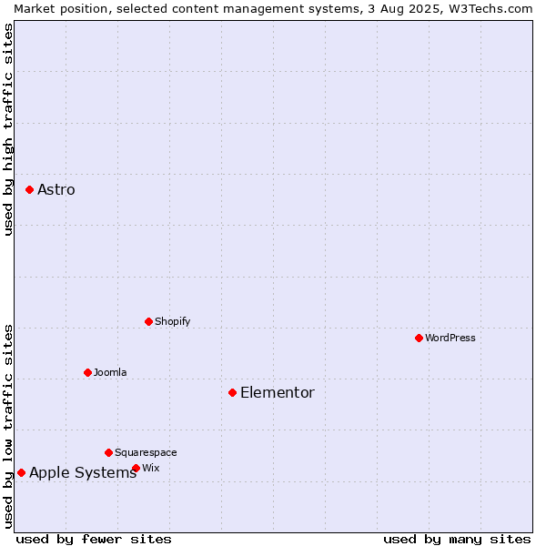 Market position of Elementor vs. Astro vs. Apple Systems