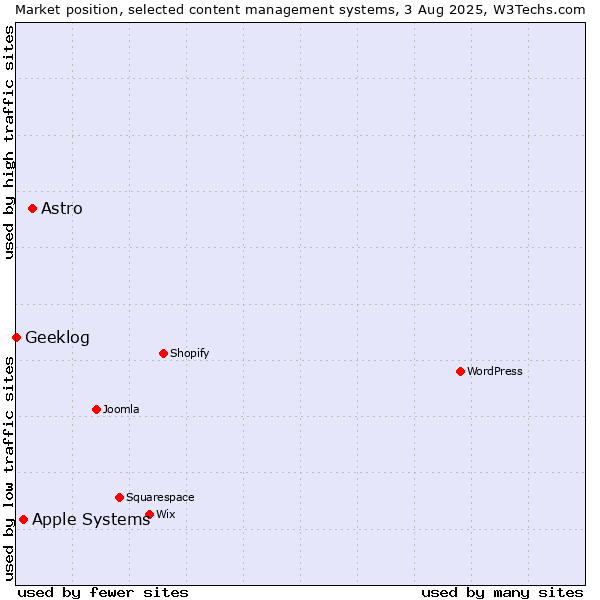 Market position of Astro vs. Apple Systems vs. Geeklog