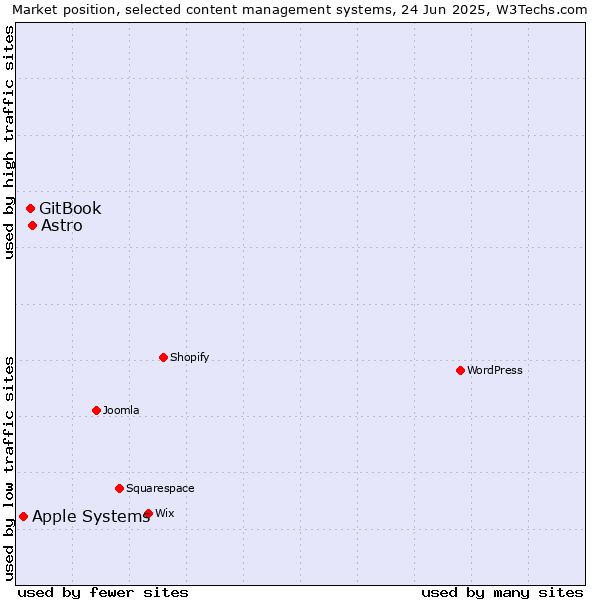 Market position of Astro vs. GitBook vs. Apple Systems