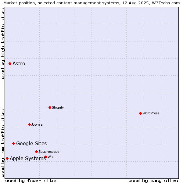 Market position of Google Sites vs. Astro vs. Apple Systems