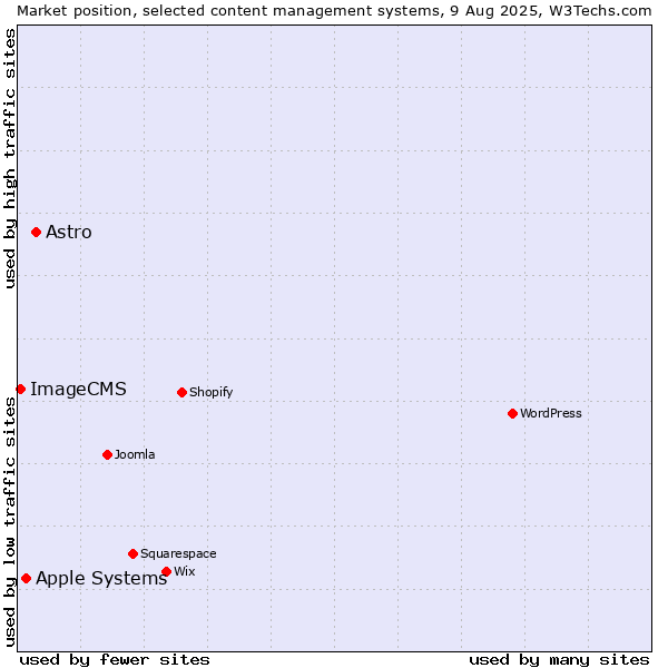 Market position of Astro vs. Apple Systems vs. ImageCMS