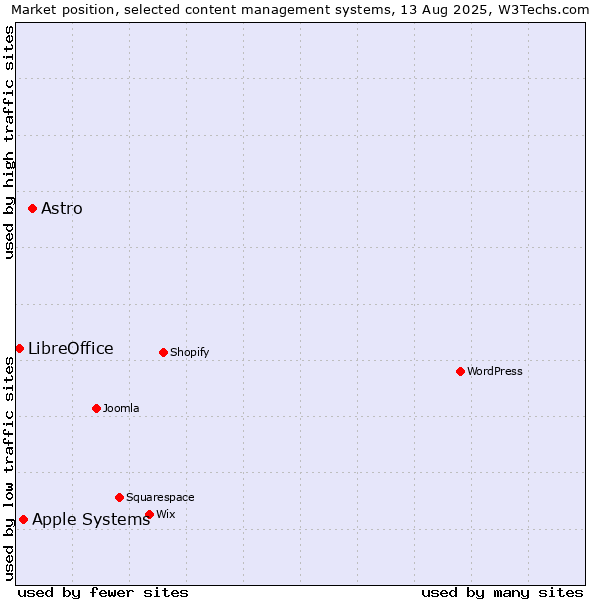 Market position of Astro vs. Apple Systems vs. LibreOffice